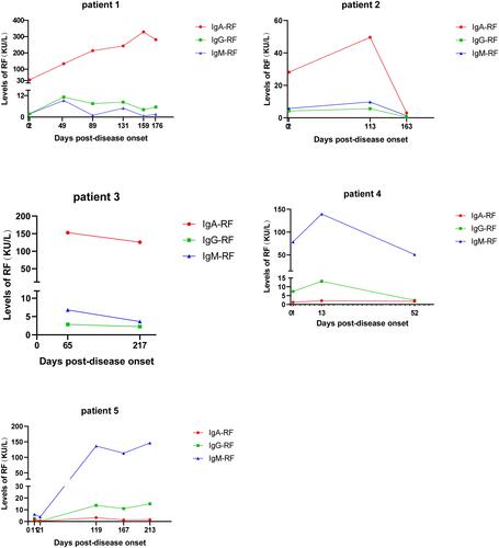 Figure 1 Dynamic changes in the levels of rheumatoid factor antibodies during COVID-19 among five patients.