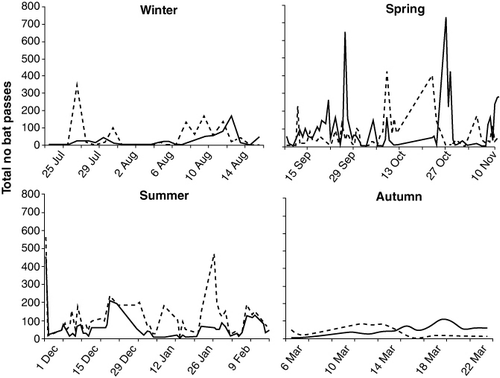 Figure 1 Total number of bat passes recorded for each night of monitoring at the rural site (dashed line) and urban site (solid line) across four consecutive seasons.