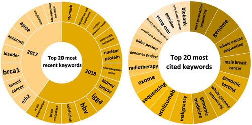 Figure 5 Top 20 most recent keywords and most cited keywords to the keyword search.