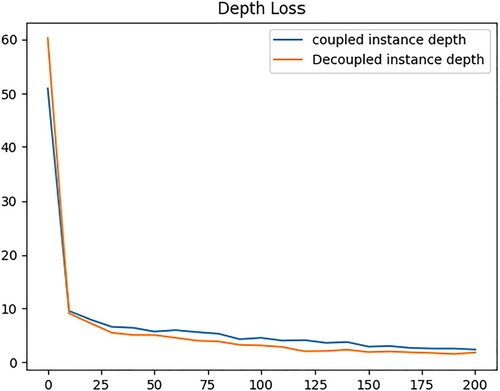Figure 4. The convergence curves for TDN and TDN using the coupled instance depth. The X-axis represents the epoch, and the y-axis represents the loss value.