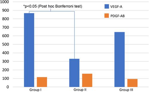 Figure 1 The Vitreous VEGF-A and PDGF-AB concentrations in each PDR group.Notes: Group classifications, I: PDR with VH; II: PDR with VH and fibrotic tissues; III: PDR with TRD. *Significant difference using Post hoc Bonferroni test (P<0.05).Abbreviations: PDR, proliferative diabetic retinopathy; VH, vitreous hemorrhage; TRD, tractional retinal detachment; VEGF-A, vascular endothelial growth factor-A; PDGF-AB, platelet-derived growth factor-AB.