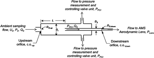 FIG. 1 Schematic and main dimensions of the PCI- AMS inlet design. See text for definition of terms.