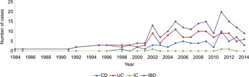 Figure 1 Incidence of IBD is increasing with time in the Bahrain region.