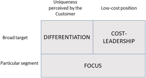 Figure 1. Porter’s generic competitive strategies. Source: Porter and Advantage (Citation1985).