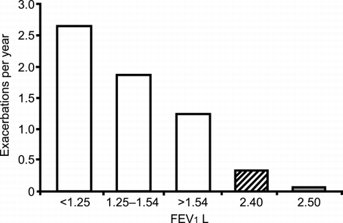 Figure 1. Incidence of exacerbations per year/mean related to forced expiratory volume in one second (FEV1) in the placebo arms of three 3‐yr studies. [Reproduced from Ref. Citation[[42]].] The open bars are from the inhaled steroid in obstructive lung disease in Europe [ISOLDE] study [From Ref. Citation[[49]]]; the hatched bar is from the Copenhagen City lung study [From Ref. Citation[[45]]] and the shaded bar is from the European respiratory society study on chronic obstructive pulmonary disease. [From Ref. Citation[[46]].]
