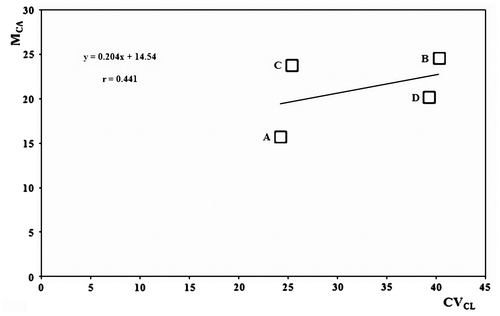 Figure 4. Scatter diagram between CVCL and MCA: A: D. tabrisianus; B: D. sessiliflorus; C: D. stramineus; D: D. erythrocoleus.