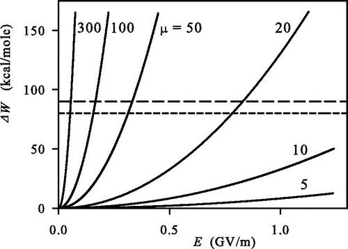 Figure 2. Increase of electron energy ΔW as a function of the intensity of the electric field E. Mobility of the electrons is equal to or smaller than 300 cm2/(Vs) and effective mass equal to the mass of a free electron. The ΔW energy may be much higher than the energy of the covalent and ionic bonds (the lines with long and short dashes, respectively). Electric field and coherent electromagnetic field can increase probability of bonding and accelerate chemical reactions.