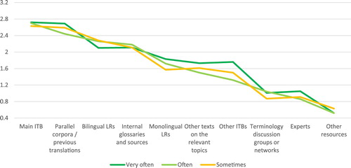 Figure 14. Terminological resources used for translation in general (frequency index per legal translation frequency).