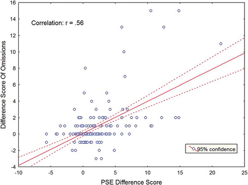 Figure 6. Correlation between the omission difference score and the point of subjective equality (PSE) difference value. The red line indicates the line of best fit. To view a color version of this figure, please see the online issue of the Journal.