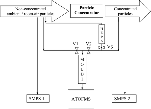 FIG. 1 Experimental set-up used for the particle concentrator experiments. See text for details.