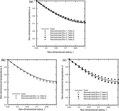 Figure 7. Comparison of the exact and reconstructed temperature fields, (a) without involving measurement error, er = 0, (b) and (c) involving measurement error, er ≠ 0.