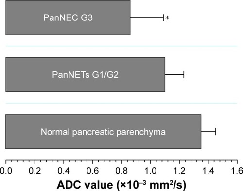 Figure 5 ADC values of normal pancreatic parenchyma, PanNETs G1/G2 and PanNEC G3.