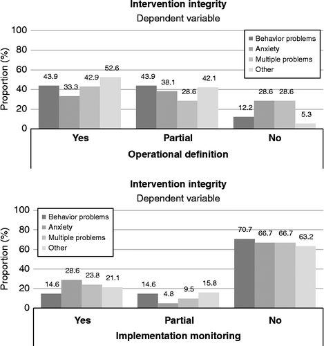 Figure 7 Proportion of studies providing information on the operational definition of the intervention (left panel) or implementation of the intervention (right panel) as a function of dependent variable. “Yes” refers to studies providing information, “no” refers to studies that do not provide information, and “partial” refers to studies referring to an external source of the operational definition or studies providing qualitative rather than quantitative information on the implementation of intervention. See text for further details.