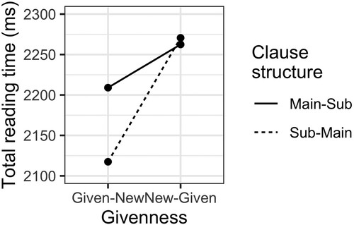 Figure 2. Interaction effect of clause structure*givenness in the total reading time of the full sentence.