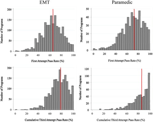 Figure 1. Distributions of program first attempt and cumulative third attempt pass rates for emergency medical technician (EMT) and paramedic programs. The red line indicates the national individual first and third pass rate benchmark for comparison.