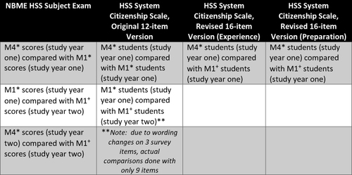 Figure 1 Comparisons of HSS exam scores and survey results by student group. *Students had not experienced new HSSIP curriculum. +Students had experienced new HSSIP curriculum.