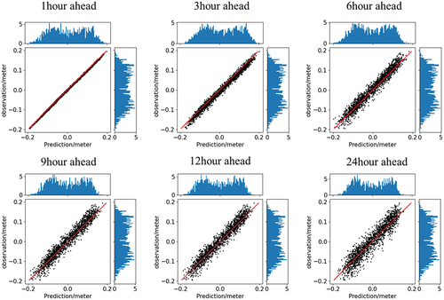 Figure 16. The same as Figure 13, but for the eastward SSC velocity predictions.