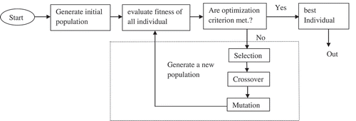 Figure 6. The Genetic Algorithm.