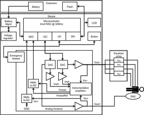 Figure 1 Block diagram of the medical smart device.