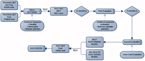 Figure 2. Evaluation workflow.