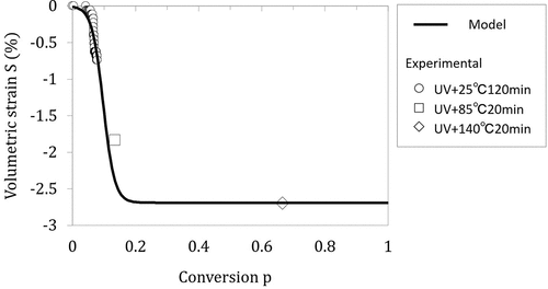 Figure 3. Relationship between the volumetric strain and the conversion.