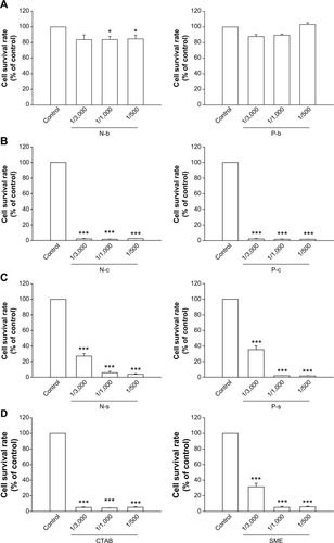 Figure 1 Effects of nanosystems and cationic surfactants at different concentrations on human neutrophil survival rate.Notes: (A) Blank nanosystems; (B) CTAB-loaded nanosystems; (C) SME-loaded nanosystems; (D) free cationic surfactants. All data are expressed as the mean ± SEM (n=4). *P<0.05; ***P<0.001 compared to the control.Abbreviations: CTAB, cetyltrimethylammonium bromide; N-b, blank NLCs; N-c, CTAB-coated NLCs; NLCs, nanostructured lipid carriers; N-s, SME-coated NLCs; P-b, blank PLGA nanoparticles; P-c, CTAB-coated PLGA nanoparticles; PLGA, poly(lactic-co-glycolic) acid; P-s, SME-coated PLGA nanoparticles; SEM, standard error of the mean; SME, soyaethyl morpholinium ethosulfate.