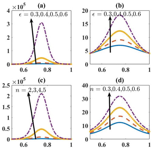 Figure 14. Pressure v/s z for power-law model with varying (a) ε (shear thickening), (b) ε (shear thinning), (c) n (shear thickening) and (d) n (shear thinning) with ε=0.5andτ=0.