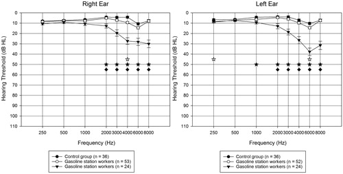 Figure 1. Mean right and left ear pure-tone thresholds and standard errors for all study groups. ✩★◆ denote significant differences at the p < 0.05 level between non-exposed control subjects and gasoline station workers with normal hearing, between non-exposed control subjects and gasoline station workers with hearing loss, and between gasoline station workers with normal hearing (SG1) and with hearing loss (SG2), respectively.