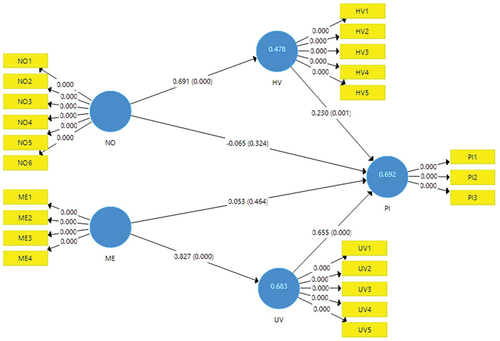 Figure 2. Research model analysis results (Source: prepared by author).