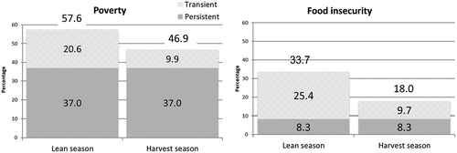 Figure 1. Poverty and food insecurity during the lean and harvest seasons.Notes: Households experiencing persistent poverty or food insecurity are below the poverty line or food insecure threshold in both 2011 survey rounds, that is, during the lean and harvest seasons. Households experiencing transient poverty or food insecurity are below the poverty line or food insecure threshold during one season only. Corresponding tables can be found in the Supplementary Appendix.