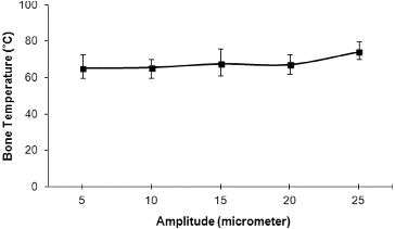 Figure 7. Variation of maximum bone temperatures with vibration amplitude in UAD.
