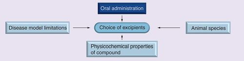 Figure 1. Factors to be considered while selecting excipients for discovery formulations.