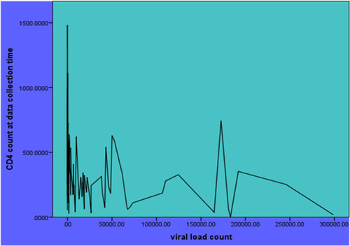 Figure 4 Correlation between current CD4+ T-cell count and viral load in HIV/AIDS patients on HAART at the University of Gondar Referral Hospital 2017.