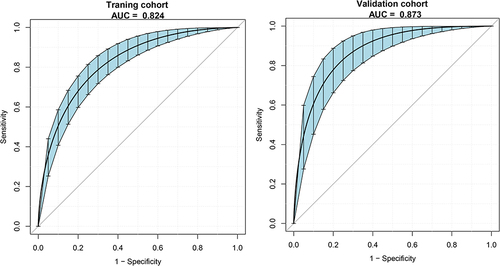 Figure 3 ROC curve of the nomogram in the training and validation cohort (bootstrap resampling times = 1000).