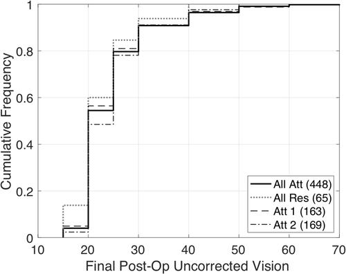 Figure 5 Cumulative distribution plots showing final post-operative UCVA among different surgeon groups. These distributions were not statistically different.