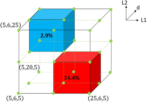 Figure 2. Dense grid for the HOPGD method: application in the case of three parameters.