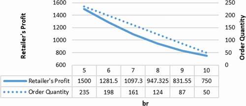 Figure 7. Results of optimal values due to the increases in order cost of products with recycled materials