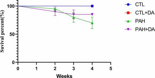 Figure 1. Effects of Dapagliflozin on percent survival of PAH’s rats (n = 20 per group). Data are presented as mean as ±SEM. *P < 0.05 vs. CTL group, #P < 0.05 vs. PAH group. **P < 0.01 vs. CTL group, ##P < 0.01 vs. PAH group.