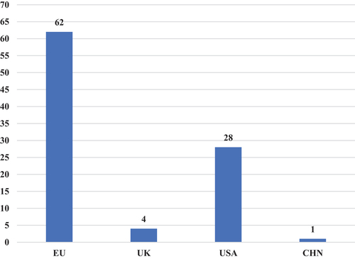 Figure 4. The number of carbon market lawsuits in the European Union, the United Kingdom, the United States and China.