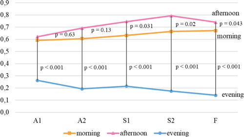 Figure 5. Estimated marginal means of cortisol in nmol/l (log10-transformed) with p-values of change compared to morning.