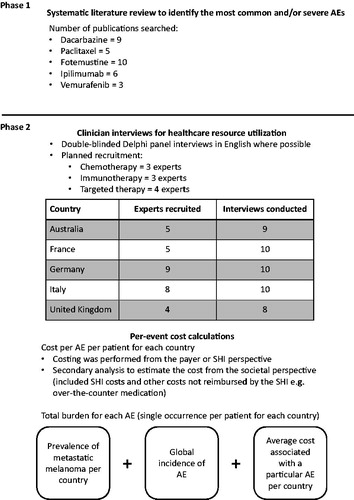 Figure 1. Study design. AE, adverse event; SHI, statutory health insurance.