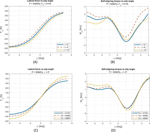 Figure 5. Lateral force Fy [N] and self-aligning torque Mz [Nm] as a function of slip angle α [deg], tyre CST Brooklyn (T02). In (A) and (B), results for inflation pressure of 400 kPa, vertical load 411 N, camber angle equal to (−5, 0, 5) deg. In © and (D), results for inflation pressure of 300 kPa, camber angle 0°, a vertical load of (411, 449, 526) N.