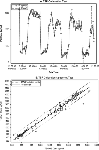 Figure 4. TEOM collocation test results for TSP: (A) TSP collocation test time profile for TEOM 1 and TEOM 2 and (B) the agreement test of TEOM 1 and TEOM 2 (solid line = regression line and dashed lines = 95% prediction limits).