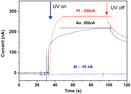 Figure 8. UV photocurrent for two different electrodes.