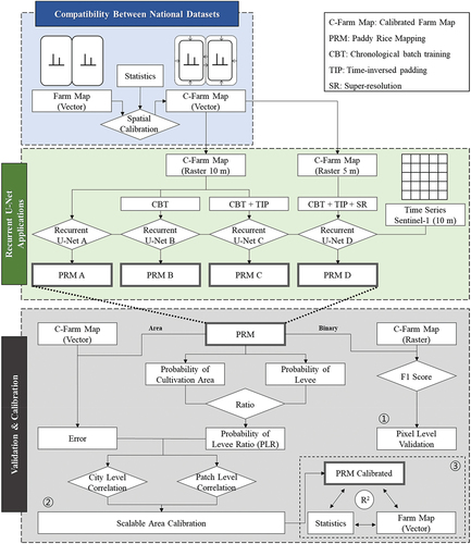 Figure 4. Research flow for developing paddy rice detection model.