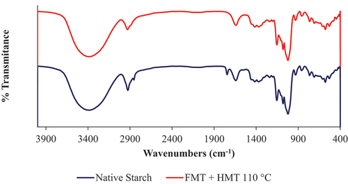 Figure 7. FTIR spectra of native and modified gadung starch by FMT + HMT 110°C.