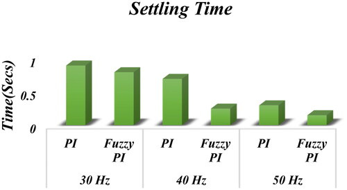 Figure 19. Settling time comparison of the proposed controller.