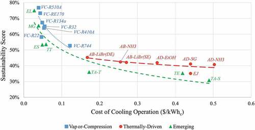 Figure 14. Cost of cooling operation impact on the overall sustainability score of the different investigated cooling systems’ categories.