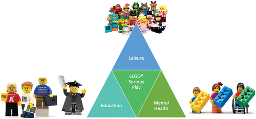 Figure 7. Lego® and the interaction of leisure, education and mental health and wellbeing.Lego® Minifigure Image: Lego® Series 23 Group Image MinifigureLego® Minifigure Image: Lego® Graduate Character MinifigureLego® Minifigure Image: Lego® inclusion and Diversity Minifigures