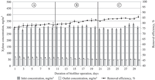 Figure 10. The dependence of air treatment efficiency in the biofilter on the supplied air polluted with xylene vapor and the maintained air temperature: (A) 24 °C; (B) 28 °C; (C) 32 °C.
